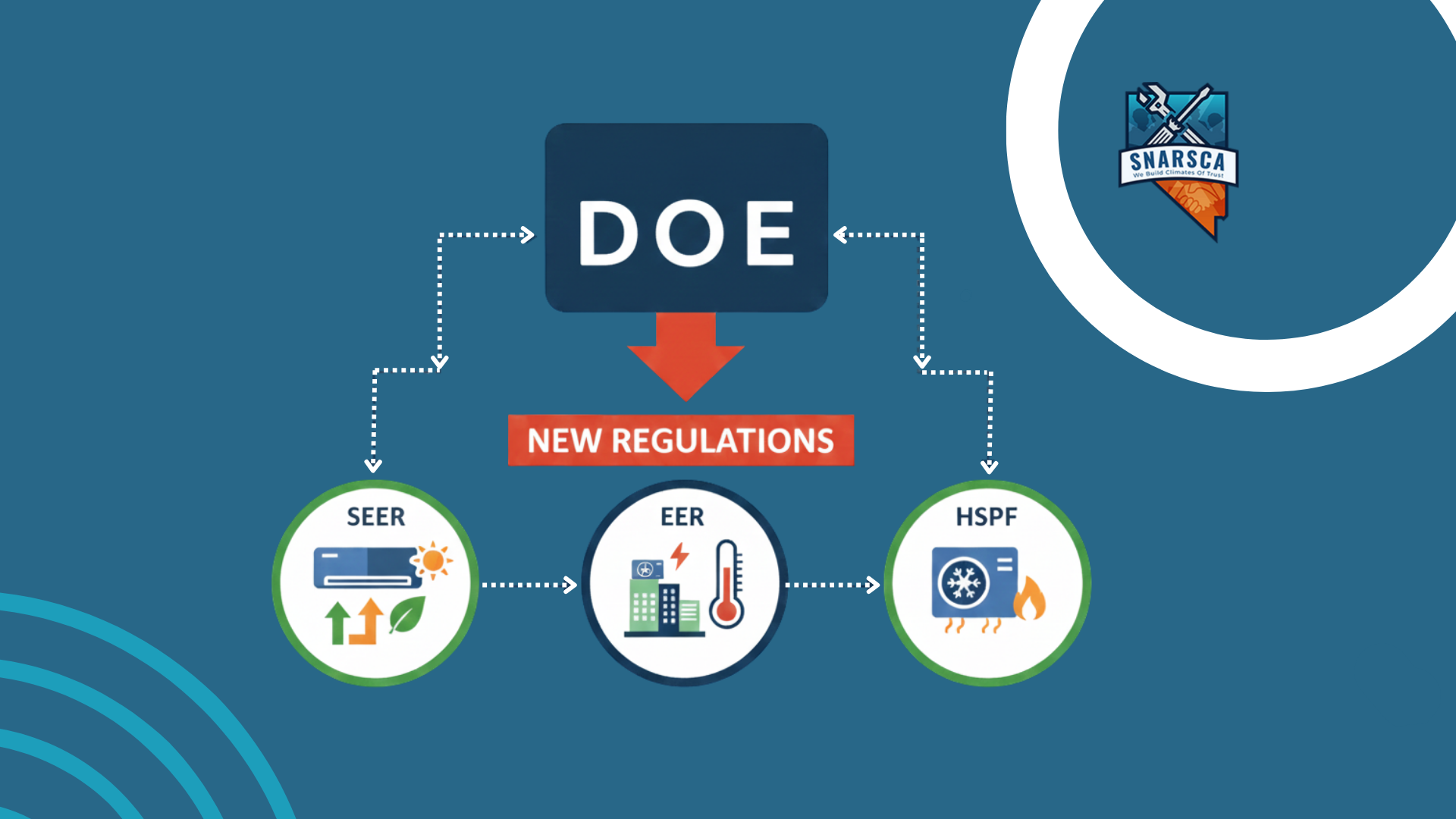DOE Update: Impact on SEER, EER & HSPF HVAC Ratings