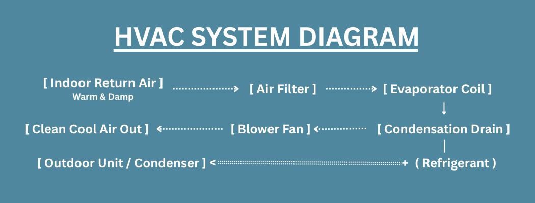 HVAC SYSTEM DIAGRAM