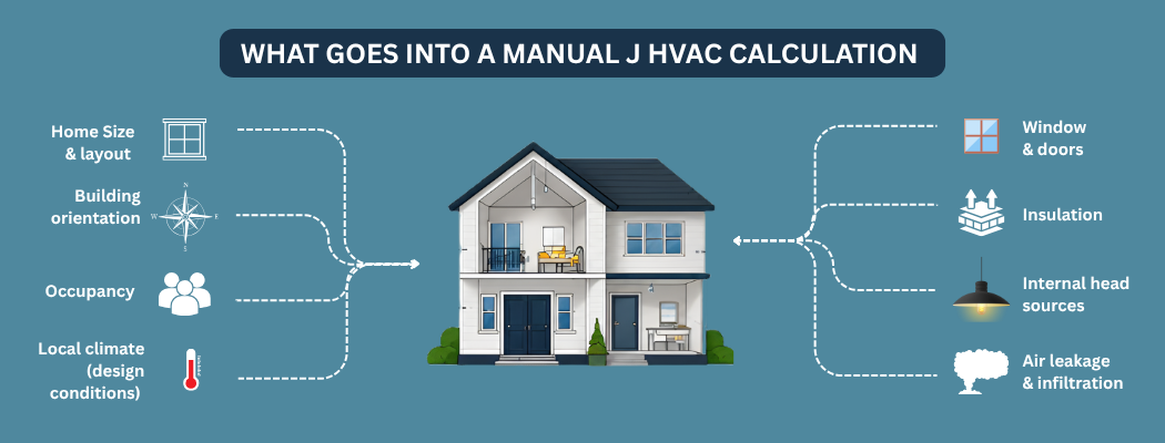 What goes into a Manual J HVAC calculation